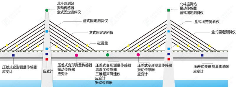 橋梁安全監(jiān)測(cè)監(jiān)測(cè)示意圖